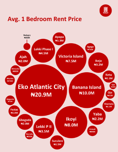 Rent of 1-bed in Lagos(2)